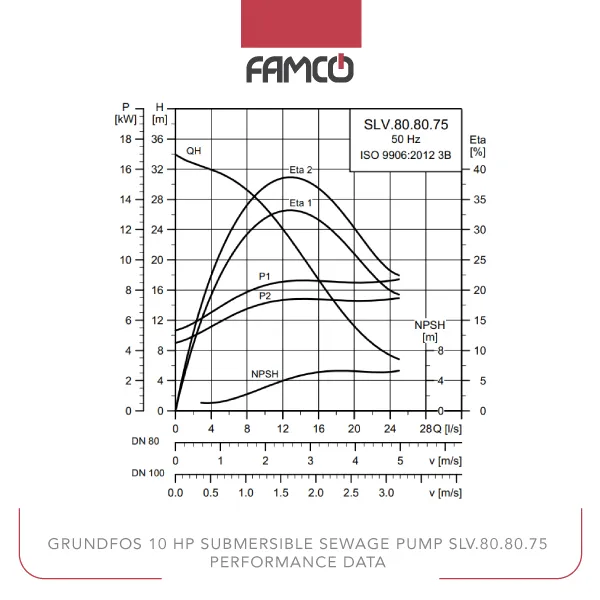Grundfos 10 HP Submersible Sewage Pump SLV.80.80.75 Performance Data