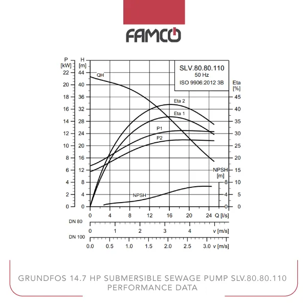 Grundfos 14.9 HP Submersible Sewage Pump SLV.80.80.110 Performance Data