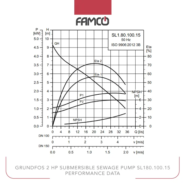 Grundfos 2 HP Submersible Sewage Pump SL1.80.100.15 Performance Data