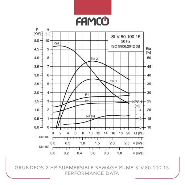 Grundfos 2 HP Submersible Sewage Pump SLV.80.100.15 Performance Data