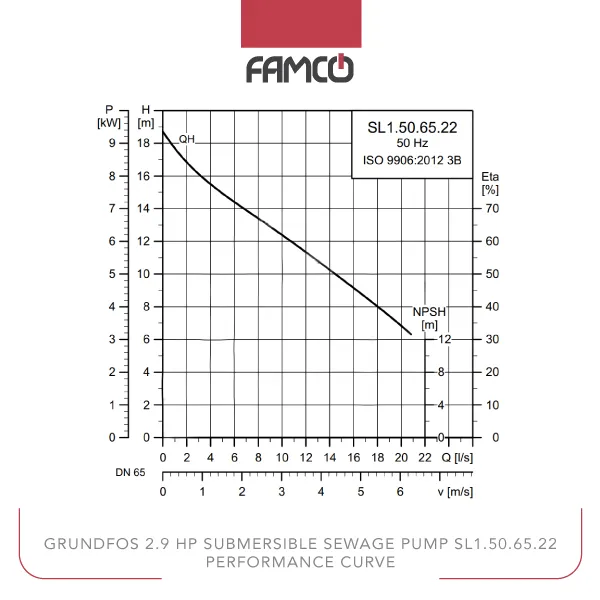 Grundfos 2.9 HP Submersible Sewage Pump SL1.50.65.22 Performance Curve