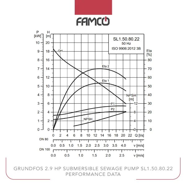 Grundfos 2.9 HP Submersible Sewage Pump SL1.50.80.22 Performance Data