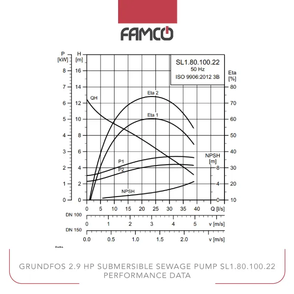 Grundfos 2.9 HP Submersible Sewage Pump SL1.80.100.22 Performance Data