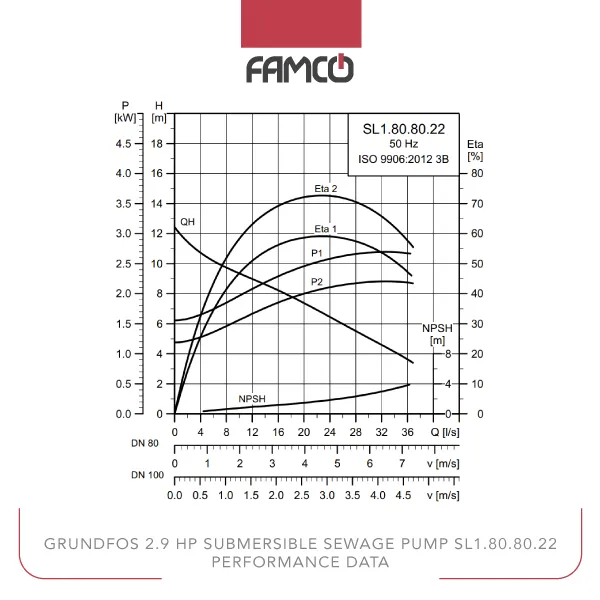 Grundfos 2.9 HP Submersible Sewage Pump SL180.80.22 Performance Data