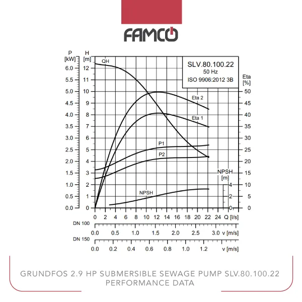 Grundfos 2.9 HP Submersible Sewage Pump SLV.80.100.22 Performance Data