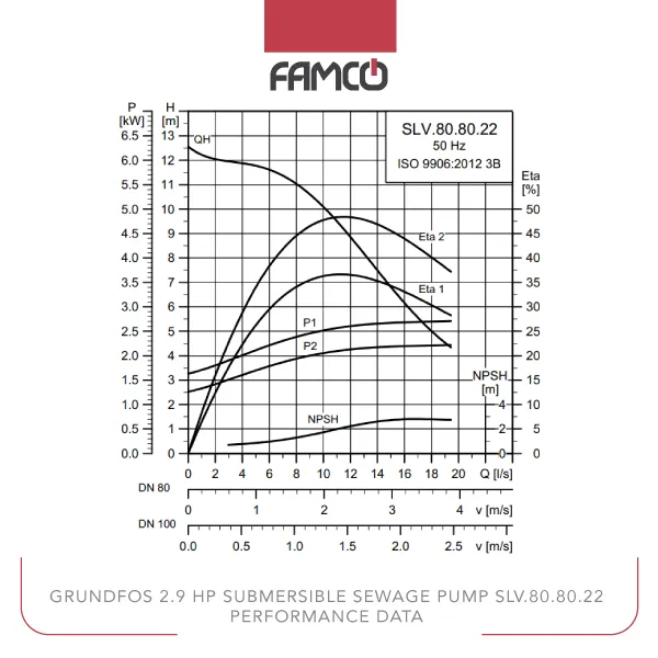 Grundfos 2.9 HP Submersible Sewage Pump SLV.80.80.22 Performance Data