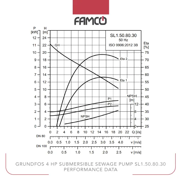 Grundfos 4 HP Submersible Sewage Pump SL1.50.80.30 Performance Data