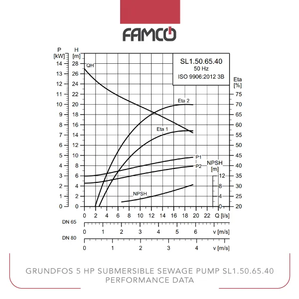 Grundfos 5 HP Submersible Sewage Pump SL1.50.65.40 Performance Data