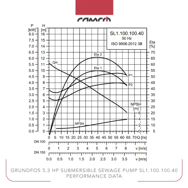 Grundfos 5.3 HP Submersible Sewage Pump SL1.100.100.40 Performance Data