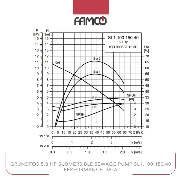 Grundfos 5.3 HP Submersible Sewage Pump SL1.100.150.40 Performance Data