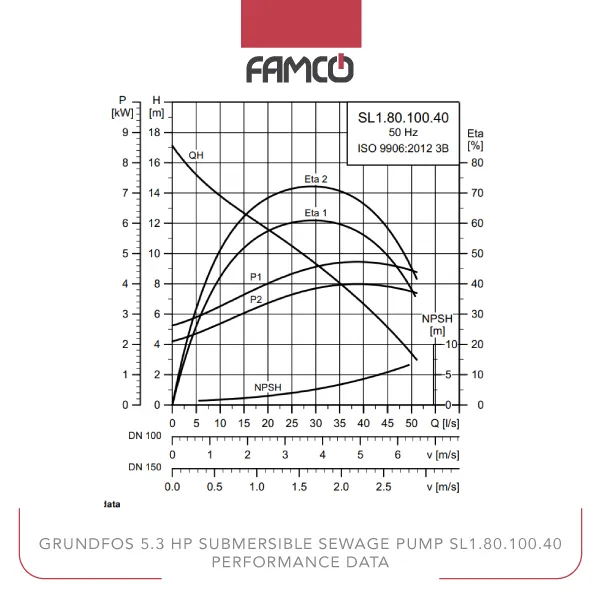Grundfos 5.3 HP Submersible Sewage Pump SL1.80.100.40 Performance Data