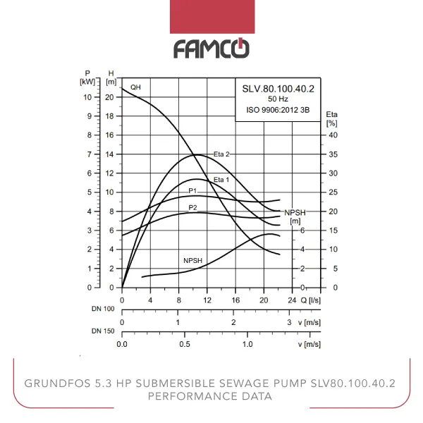 Grundfos 5.4 HP Submersible Sewage Pump SLV.80.100.40.2 Performance Data