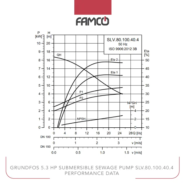 Grundfos 5.3 HP Submersible Sewage Pump SLV.80.100.40.4 Performance Data