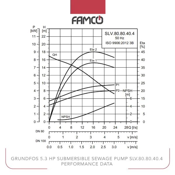 Grundfos 5.3 HP Submersible Sewage Pump SLV.80.80.40.4 Performance Data