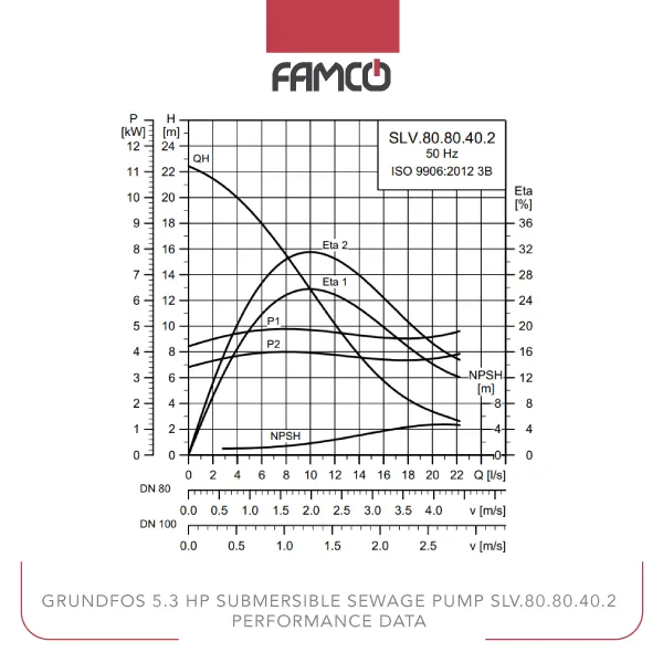 Grundfos 5.3 HP Submersible Sewage Pump SLV.80.80.40.2 Performance Data