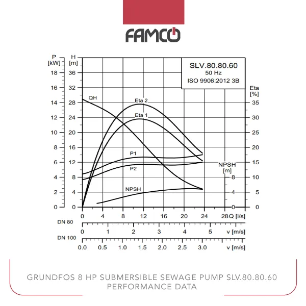 Grundfos 8 HP Submersible Sewage Pump SLV.80.80.60 Performance Data