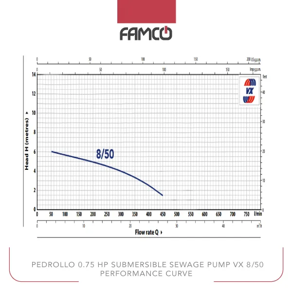 Pedrollo 0.75 HP Submersible Sewage Pump VX 8/50 Performance Curve