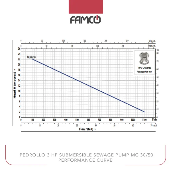 Pedrollo 3 HP Submersible Sewage Pump MC 30/50 Performance Curve