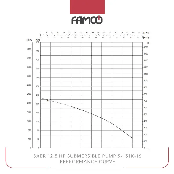 Saer 12.5 HP Submersible Pump S-151K-16 Performance Curve