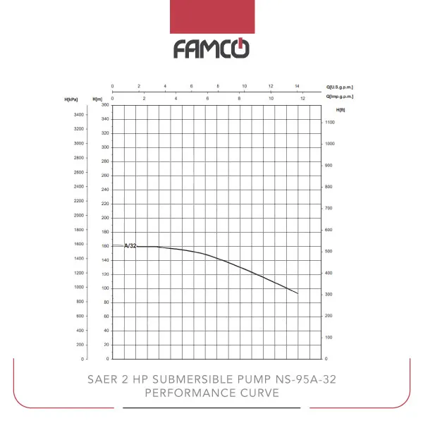 Saer 2HP Submersible Pump NS-95A-32 Performance Curve