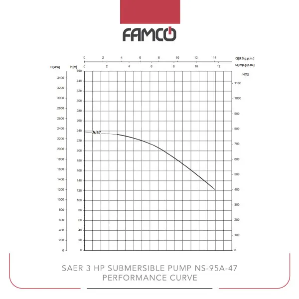 Saer 3 HP Submersible Pump NS-95A-47 Performance Curve