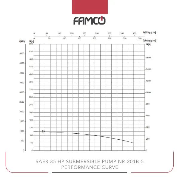 Saer 35 HP Submersible Pump NR-201B-5 Performance Curve
