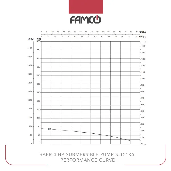 Saer 4 HP Submersible Pump S-151K5-Performance Curve