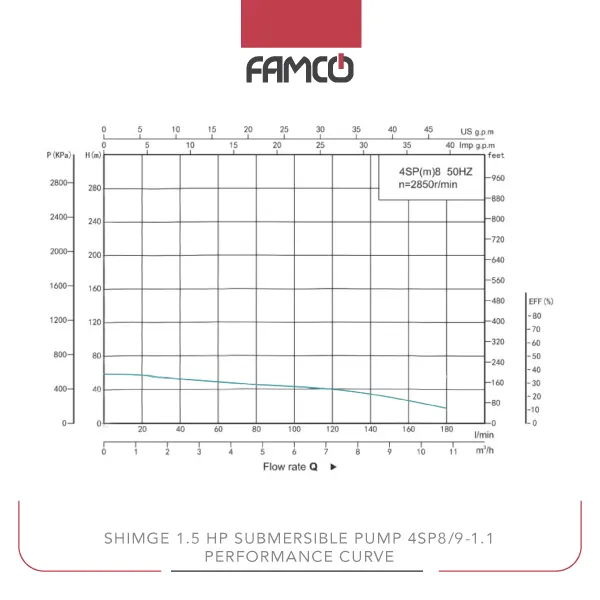 Shimge 1.5 HP Submersible Pump 4SP8/9-1.1 Performance Curve