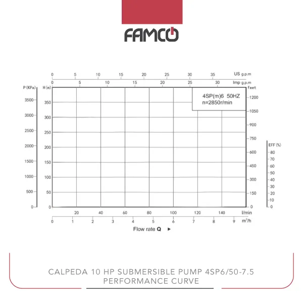 Shimge 10 HP Submersible Pump 4SP6/50-7.5 Performance Curve