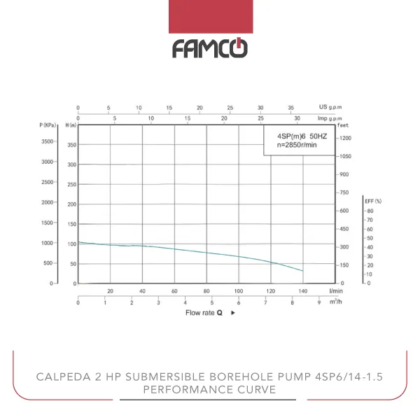 Shimge 2 HP Submersible Pump 4SP6/14-1.5 Performance Curve
