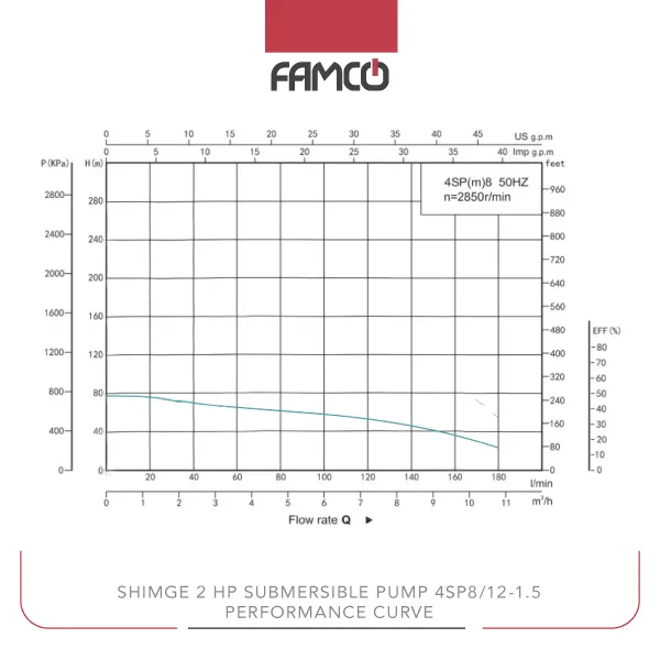 Shimge 2 HP Submersible Pump 4SP8/12-1.5 Performance Curve
