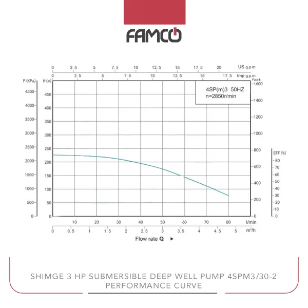 Shimge 3 HP Submersible Pump 4SP3/30-2.2 Performance Curve