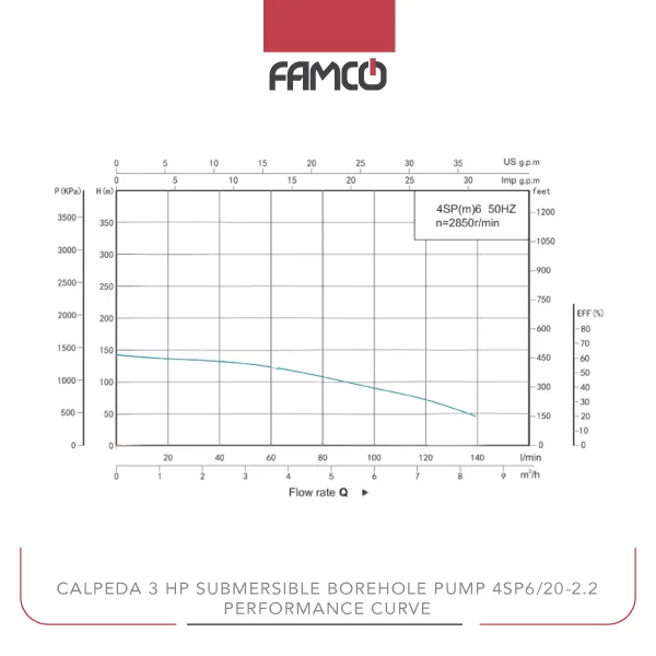 Shimge 3 HP Submersible Pump 4SP6/20-2.2 Performance Curve
