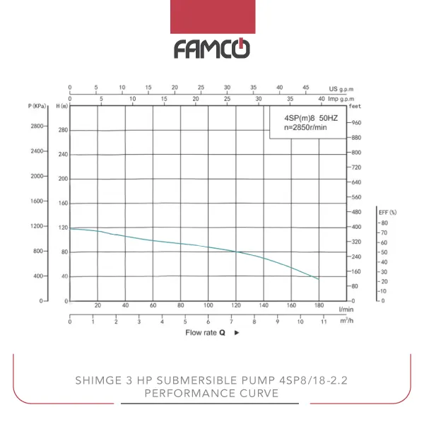 Shimge 3 HP Submersible Pump 4SP8/18-2.2 Performance Curve