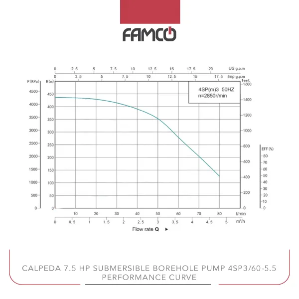 Shimge 7.5 HP Submersible Pump 4SP3/60-5.5 Performance Curve