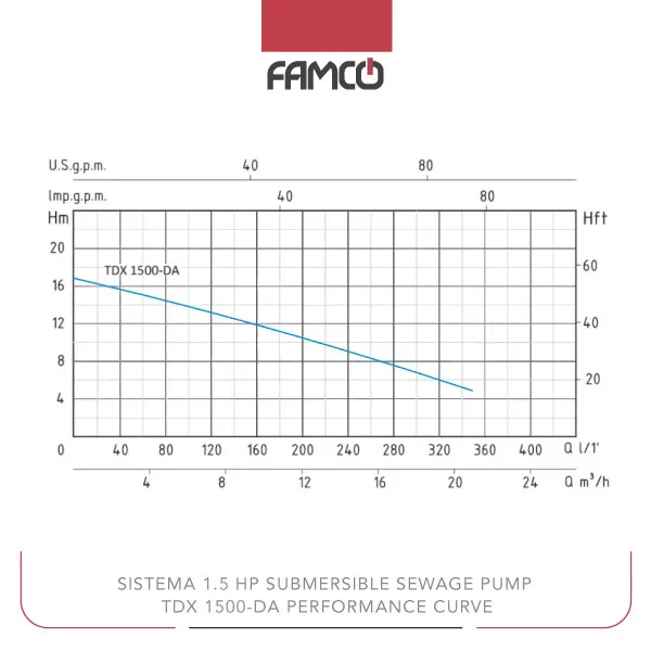 Sistema 1.5 HP Submersible Sewage Pump TDX 1500-DA Peformance Curve