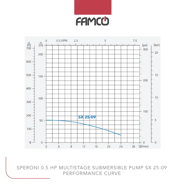 Speroni 0.5 HP Multistage Submersible Pump SX 25-09 Performance Curve