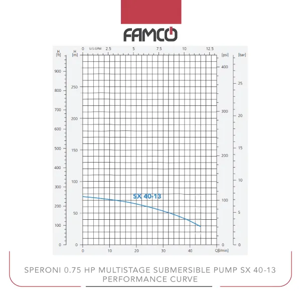 Speroni 0.75 HP Multistage Submersible Pump SX 40-13 Performance Curve