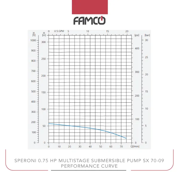 Speroni 0.75 HP Multistage Submersible Pump SX 70-09 Performance Curve