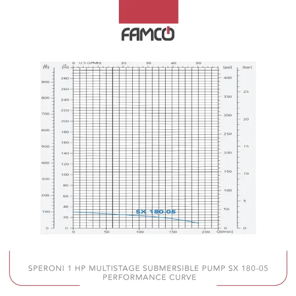 Speroni 1 HP Multistage Submersible Pump SX 180-05 Performance Curve