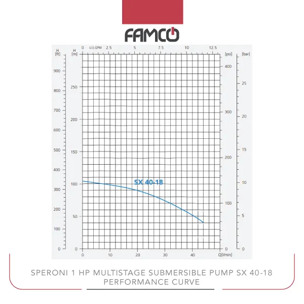 Speroni 1 HP Multistage Submersible Pump SX 40-18 Performance Curve