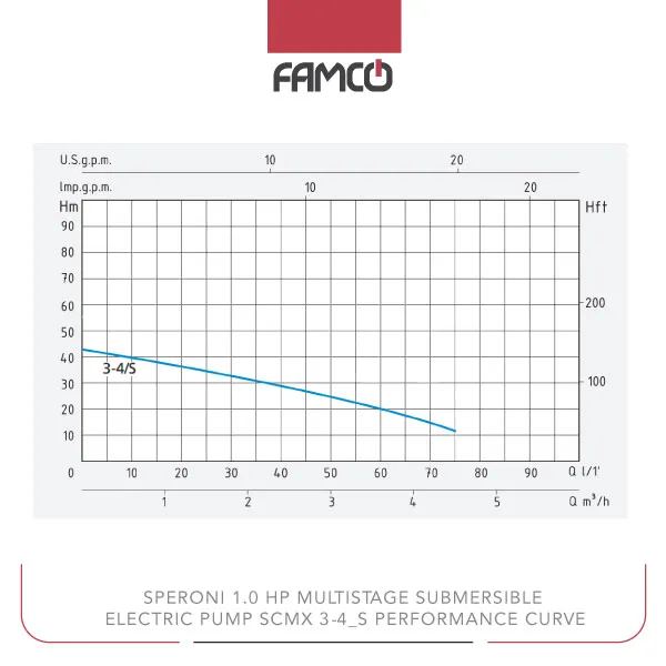 Speroni 1.0 HP Multistage Submersible Electric Pump SCMX-3-4-S Performance Curve