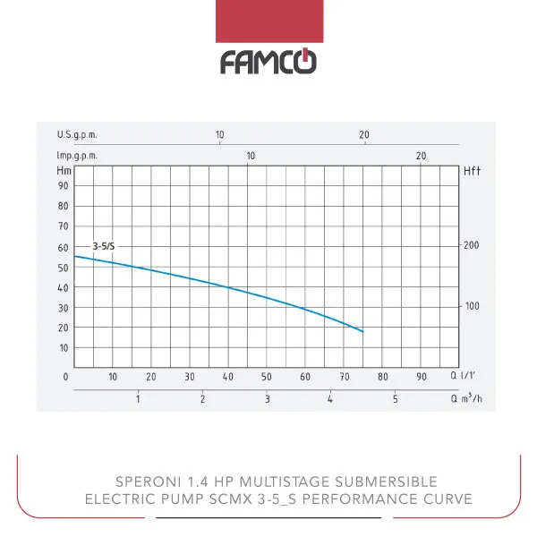 Speroni 1.4 HP Multistage Submersible Electric Pump SCMX-3-5-S Performance Curve