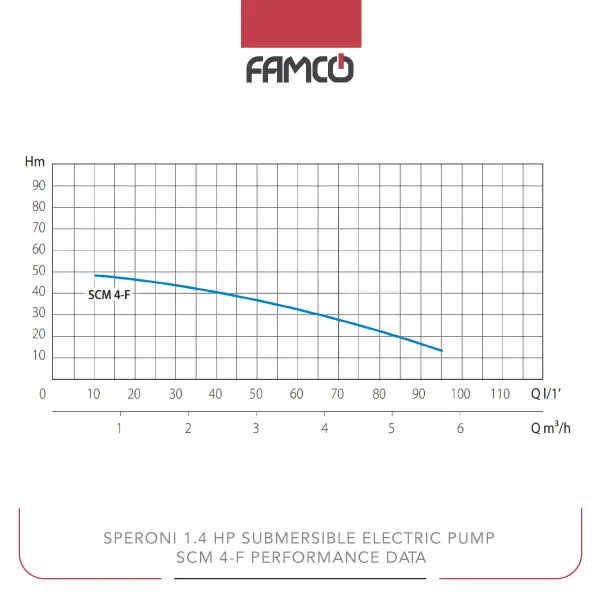 Speroni 1.4 HP Submersible Electric Pump SCM-4-F Performance Curve