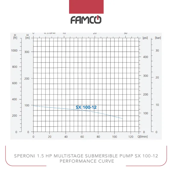 Speroni 1.5 HP Multistage Submersible Pump SX 100-12 Performance Curve