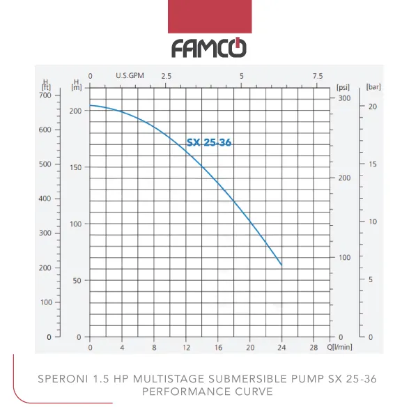 Speroni 1.5 HP Multistage Submersible Pump SX 25-36 Performance Curve