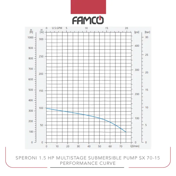 Speroni 1.5 HP Multistage Submersible Pump SX 70-15 Performance Curve