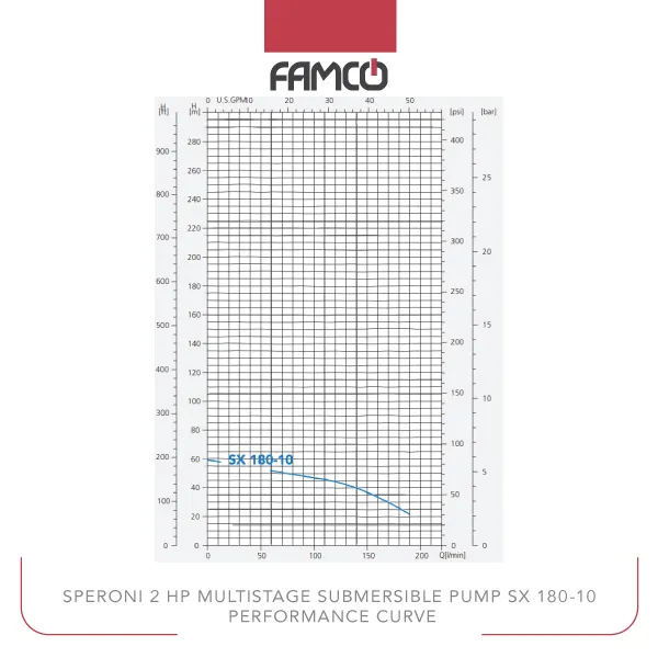 Speroni 2 HP Multistage Submersible Pump SX 180-10 Performance Curve