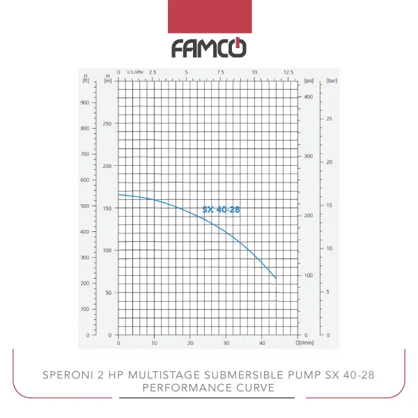 Speroni 2 HP Multistage Submersible Pump SX 40-28 Performance Curve