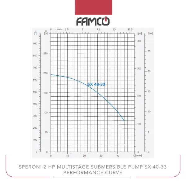 Speroni 2 HP Multistage Submersible Pump SX 40-33 Performance Curve